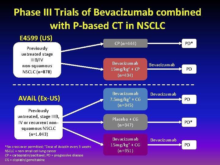 Phase III Trials of Bevacizumab combined with P-based CT in NSCLC E 4599 (US)