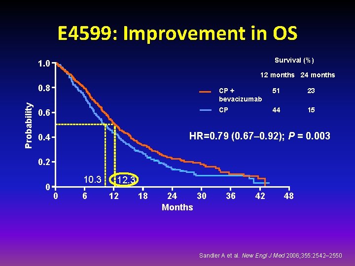 E 4599: Improvement in OS Survival (%) 1. 0 12 months 24 months Probability