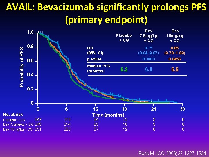 AVAi. L: Bevacizumab significantly prolongs PFS (primary endpoint) Probability of PFS 1. 0 Placebo