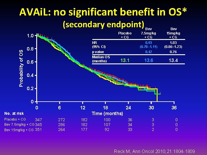AVAi. L: no significant benefit in OS* (secondary endpoint) Placebo + CG Probability of