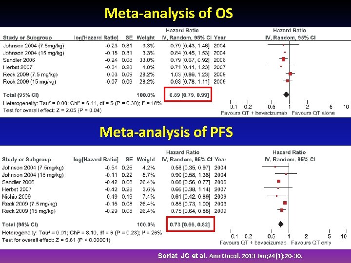 Meta-analysis of OS Meta-analysis of PFS Soriat JC et al. Ann Oncol. 2013 Jan;