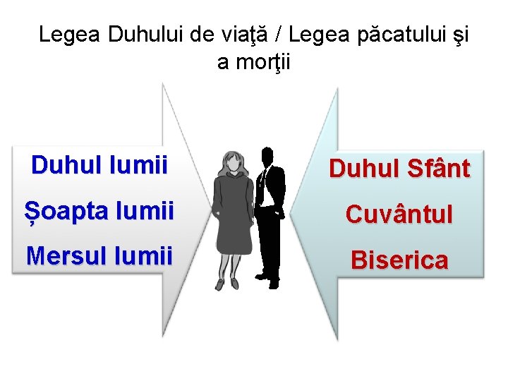 Legea Duhului de viaţă / Legea păcatului şi a morţii Duhul lumii Duhul Sfânt