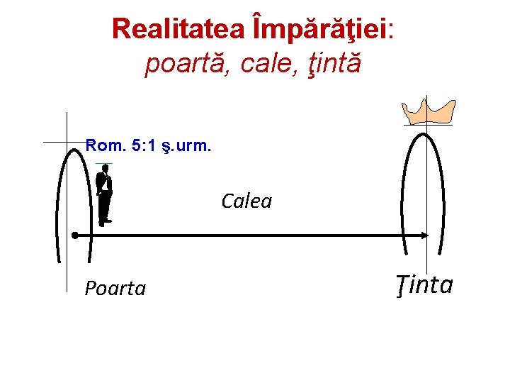 Realitatea Împărăţiei: poartă, cale, ţintă Rom. 5: 1 ş. urm. Calea Poarta Ţinta 