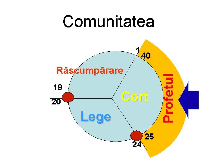 Comunitatea 40 Răscumpărare 19 Cort 20 Lege 24 25 Profetul 1 