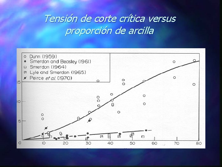 Tensión de corte crítica versus proporción de arcilla 