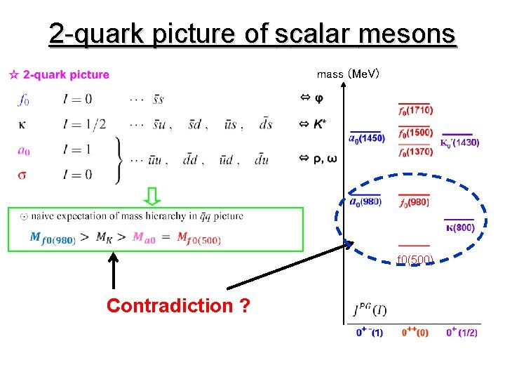 2 -quark picture of scalar mesons mass (Me. V) f 0(500) Contradiction ? 