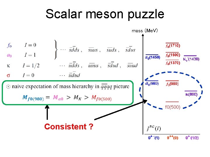 Scalar meson puzzle mass (Me. V) f 0(500) Consistent ? 