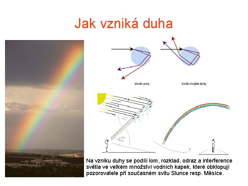 Jak vzniká duha Na vzniku duhy se podílí lom, rozklad, odraz a interference světla