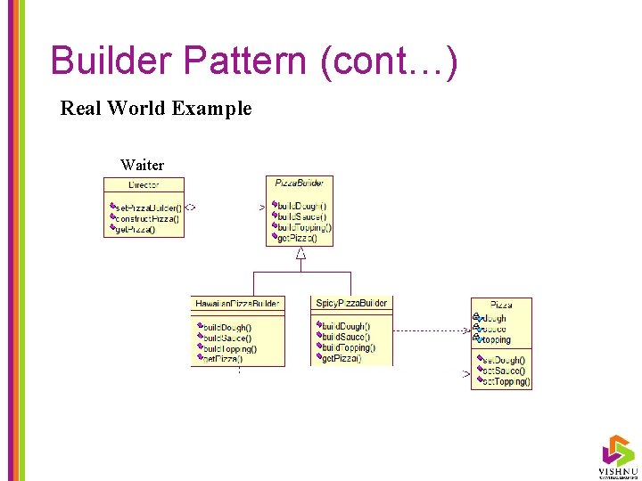 Builder Pattern (cont…) Real World Example Waiter 