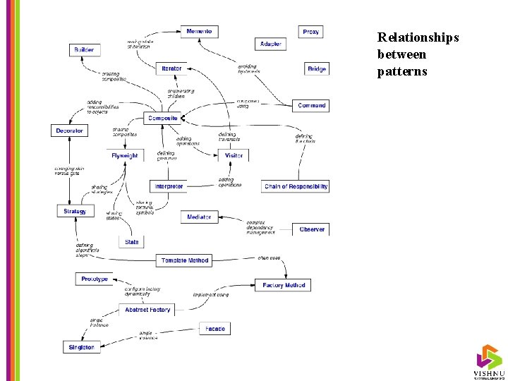 Relationships between patterns 