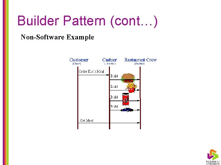 Builder Pattern (cont…) Non-Software Example 