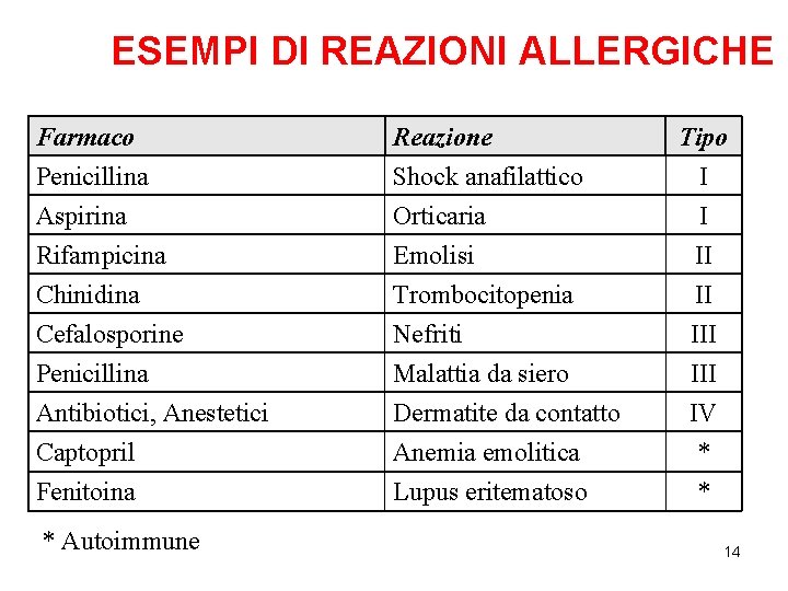 ESEMPI DI REAZIONI ALLERGICHE Farmaco Penicillina Aspirina Rifampicina Reazione Shock anafilattico Orticaria Emolisi Chinidina ESEMPI DI REAZIONI ALLERGICHE Farmaco Penicillina Aspirina Rifampicina Reazione Shock anafilattico Orticaria Emolisi Chinidina