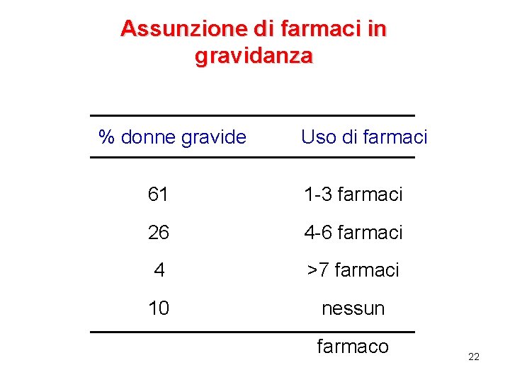 Assunzione di farmaci in gravidanza % donne gravide Uso di farmaci 61 1 -3