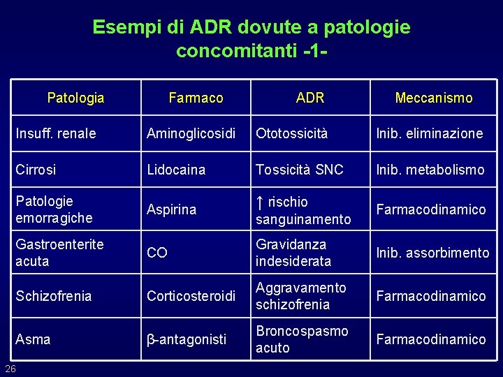 Esempi di ADR dovute a patologie concomitanti -1 Patologia Farmaco ADR Meccanismo Insuff. renale