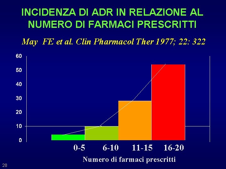 INCIDENZA DI ADR IN RELAZIONE AL NUMERO DI FARMACI PRESCRITTI May FE et al.