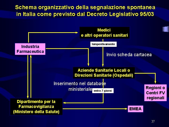 Schema organizzativo della segnalazione spontanea in Italia come previsto dal Decreto Legislativo 95/03 Medici Schema organizzativo della segnalazione spontanea in Italia come previsto dal Decreto Legislativo 95/03 Medici