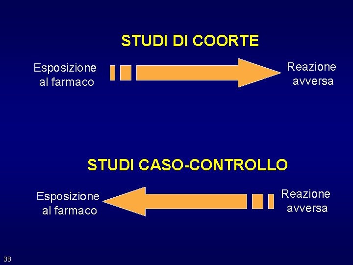 STUDI DI COORTE Esposizione al farmaco Reazione avversa STUDI CASO-CONTROLLO Esposizione al farmaco 38 STUDI DI COORTE Esposizione al farmaco Reazione avversa STUDI CASO-CONTROLLO Esposizione al farmaco 38