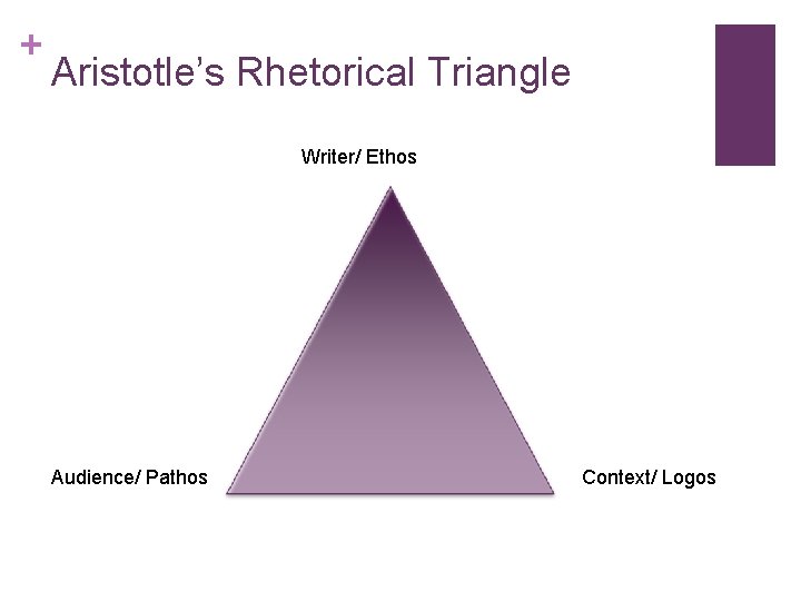 + Aristotle’s Rhetorical Triangle Writer/ Ethos Audience/ Pathos Context/ Logos + Aristotle’s Rhetorical Triangle Writer/ Ethos Audience/ Pathos Context/ Logos
