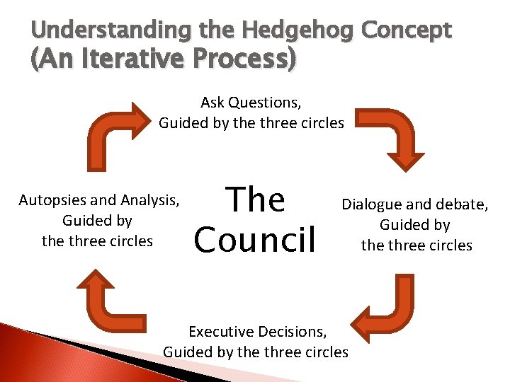 Understanding the Hedgehog Concept (An Iterative Process) Ask Questions, Guided by the three circles