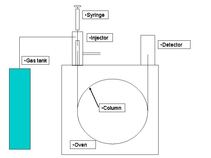  • Syringe • Injector • Detector • Gas tank • Column • Oven