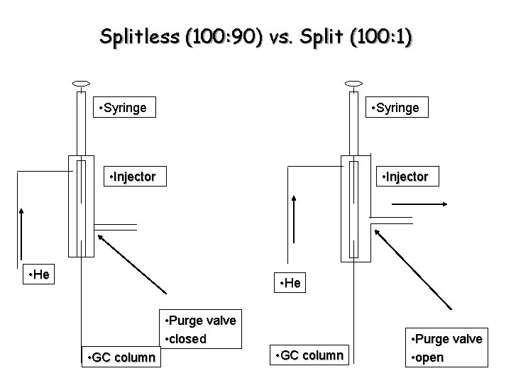 Splitless (100: 90) vs. Split (100: 1) • Syringe • Injector • He •