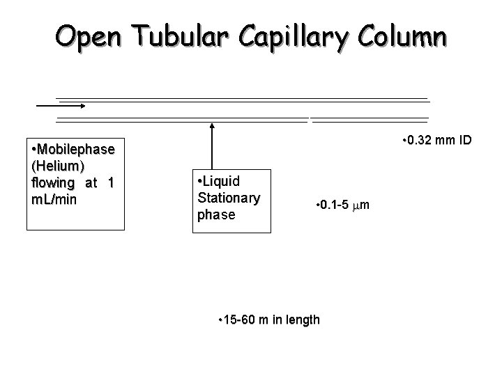 Open Tubular Capillary Column • Mobilephase (Helium) flowing at 1 m. L/min • 0.