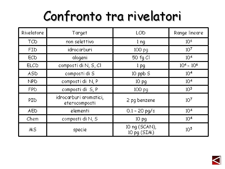 Confronto tra rivelatori Rivelatore Target LOD Range lineare TCD non selettivo 1 ng 106