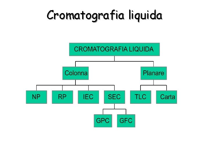 Cromatografia liquida 