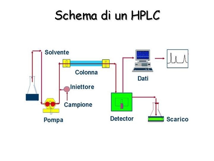 Schema di un HPLC 