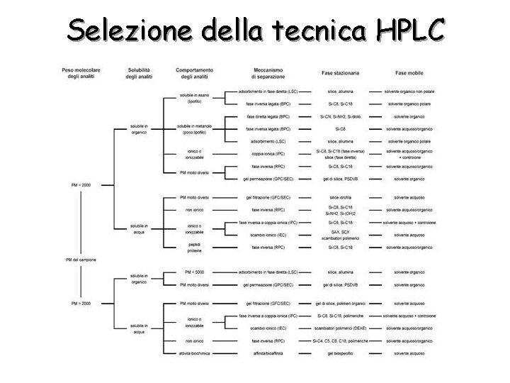 Selezione della tecnica HPLC 