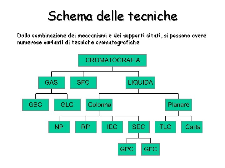 Schema delle tecniche Dalla combinazione dei meccanismi e dei supporti citati, si possono avere