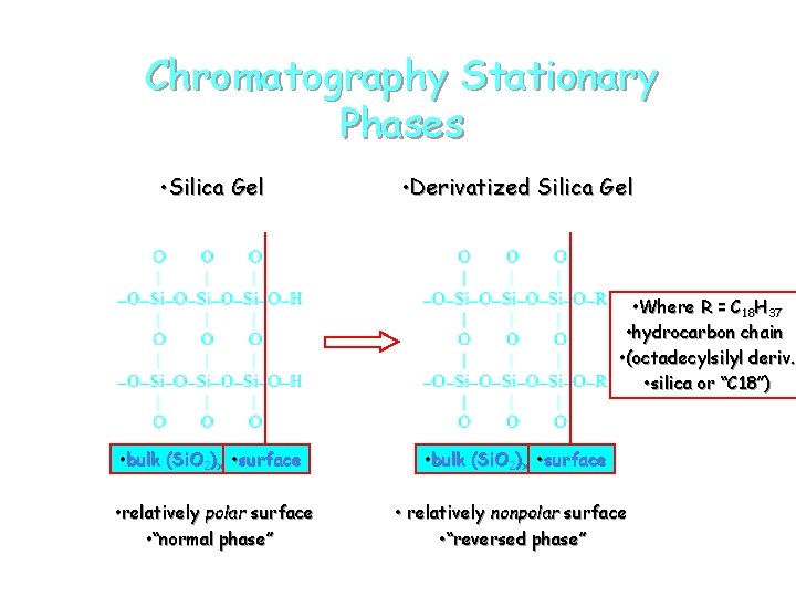 Chromatography Stationary Phases • Silica Gel • Derivatized Silica Gel • Where R =