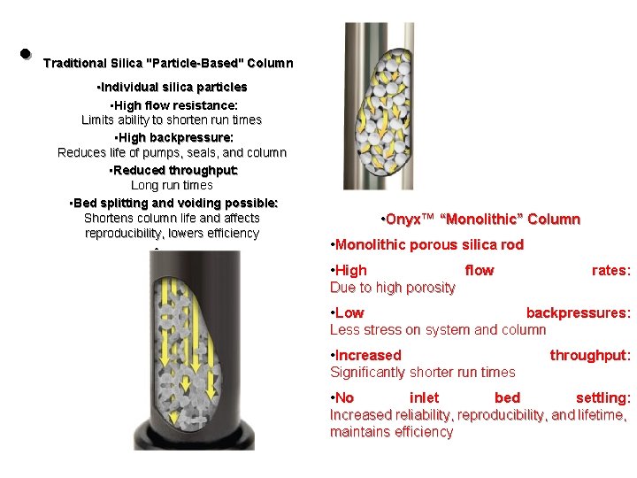  • Traditional Silica "Particle-Based" Column • Individual silica particles • High flow resistance: