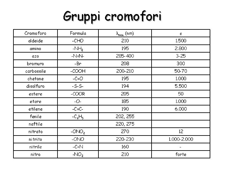 Gruppi cromofori Cromoforo Formula lmax (nm) e aldeide -CHO 210 1. 500 amino -NH