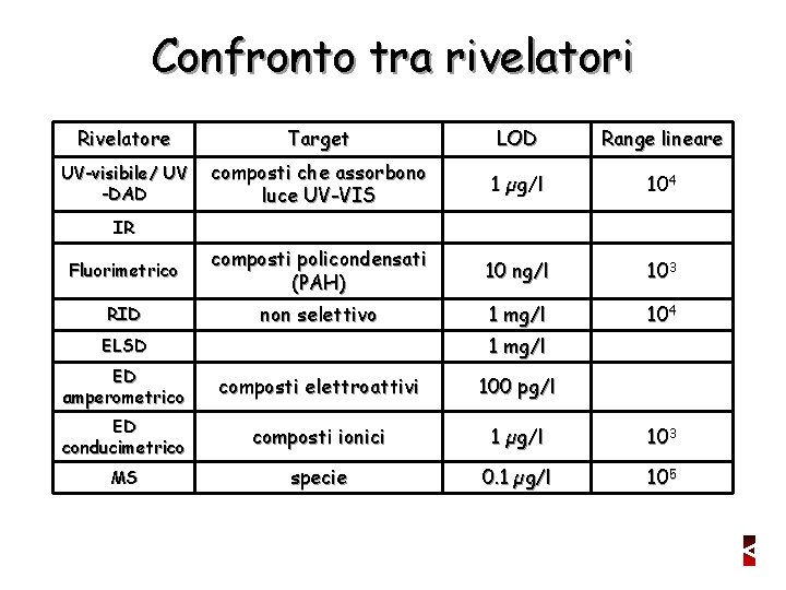 Confronto tra rivelatori Rivelatore Target LOD Range lineare UV-visibile/ UV -DAD composti che assorbono