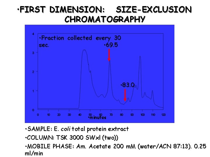  • FIRST DIMENSION: SIZE-EXCLUSION CHROMATOGRAPHY • Fraction collected every 30 • 69. 5