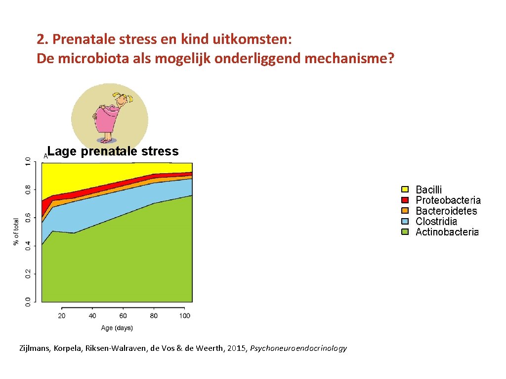 2. Prenatale stress en kind uitkomsten: De microbiota als mogelijk onderliggend mechanisme? Lage prenatale