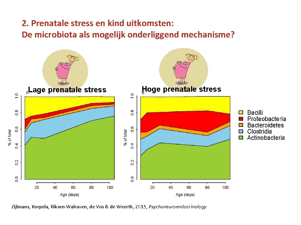 2. Prenatale stress en kind uitkomsten: De microbiota als mogelijk onderliggend mechanisme? Lage prenatale