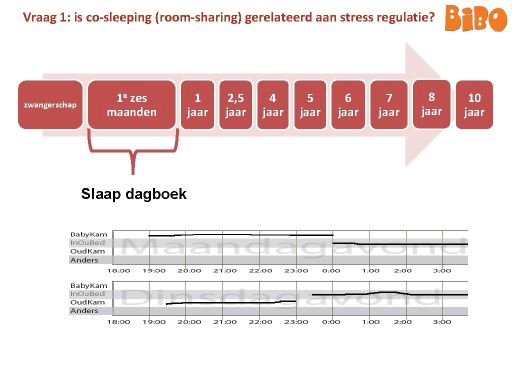 Vraag 1: is co-sleeping (room-sharing) gerelateerd aan stress regulatie? zwangerschap 1 e zes maanden