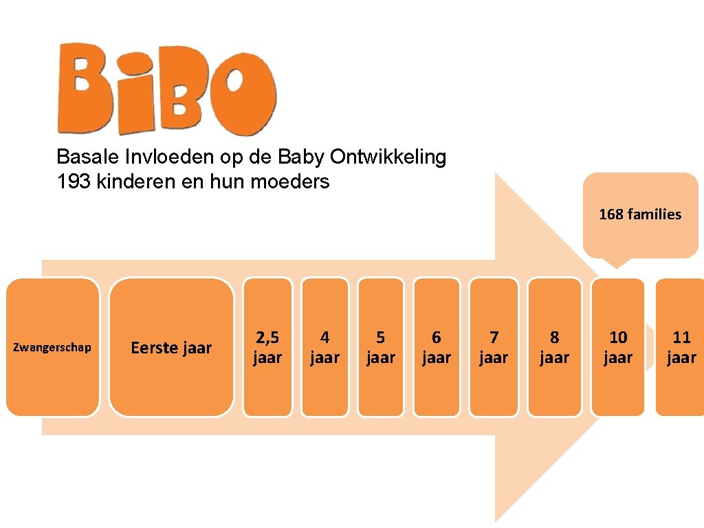 Basale Invloeden op de Baby Ontwikkeling 193 kinderen en hun moeders 168 families Zwangerschap