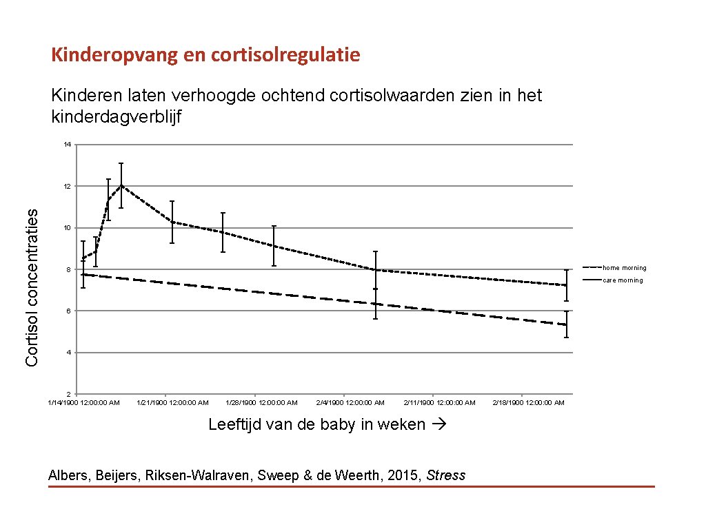 Kinderopvang en cortisolregulatie Kinderen laten verhoogde ochtend cortisolwaarden zien in het kinderdagverblijf 14 Cortisol