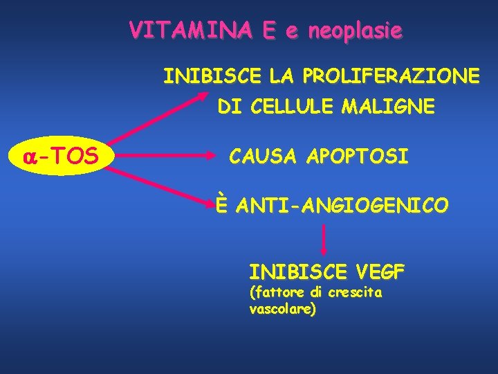 VITAMINA E e neoplasie INIBISCE LA PROLIFERAZIONE DI CELLULE MALIGNE -TOS CAUSA APOPTOSI È