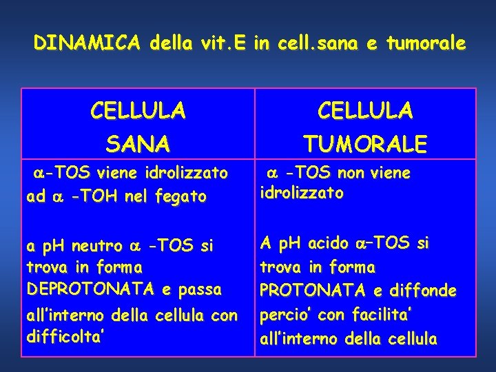 DINAMICA della vit. E in cell. sana e tumorale CELLULA SANA CELLULA TUMORALE -TOS