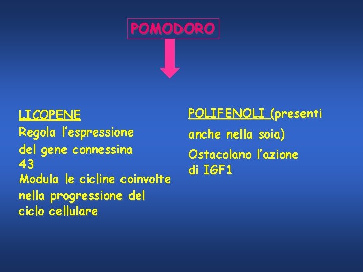 POMODORO LICOPENE Regola l’espressione del gene connessina 43 Modula le cicline coinvolte nella progressione