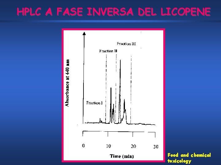 HPLC A FASE INVERSA DEL LICOPENE Food and chemical toxicology 