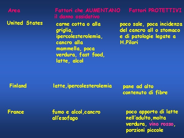 Area United States Finland France Fattori che AUMENTANO Fattori PROTETTIVI il danno ossidativo carne