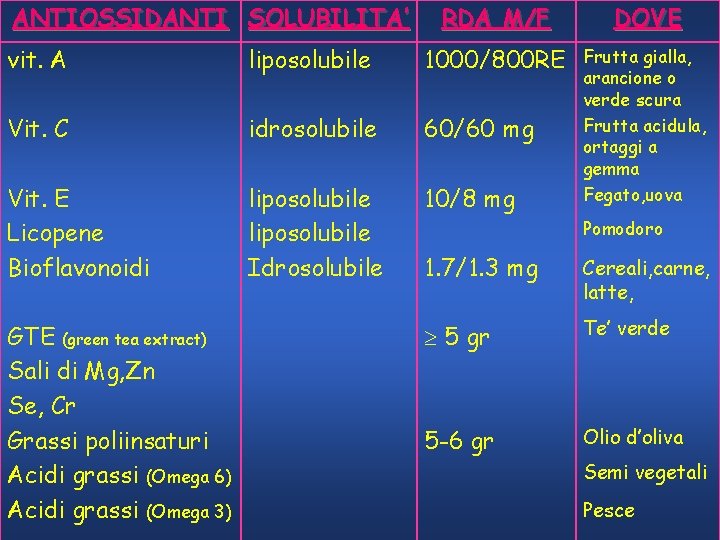 ANTIOSSIDANTI SOLUBILITA’ RDA M/F DOVE Frutta gialla, arancione o verde scura Frutta acidula, ortaggi