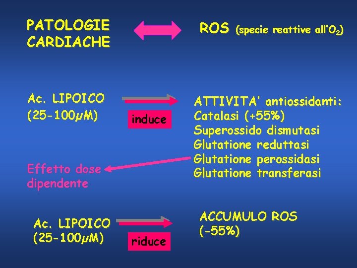 PATOLOGIE CARDIACHE Ac. LIPOICO (25 -100µM) ROS induce Effetto dose dipendente Ac. LIPOICO (25