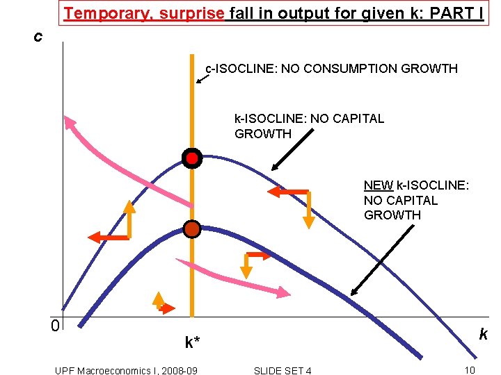 Temporary, surprise fall in output for given k: PART I c c-ISOCLINE: NO CONSUMPTION Temporary, surprise fall in output for given k: PART I c c-ISOCLINE: NO CONSUMPTION