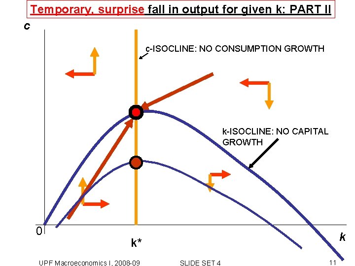 Temporary, surprise fall in output for given k: PART II c c-ISOCLINE: NO CONSUMPTION Temporary, surprise fall in output for given k: PART II c c-ISOCLINE: NO CONSUMPTION